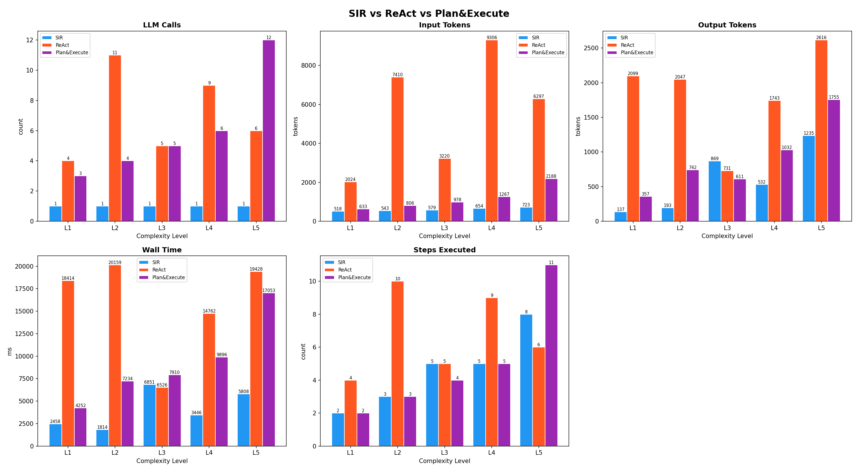 Benchmark Overview
